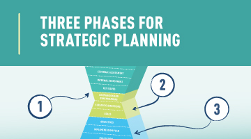 Three Phases for Strategic Planning