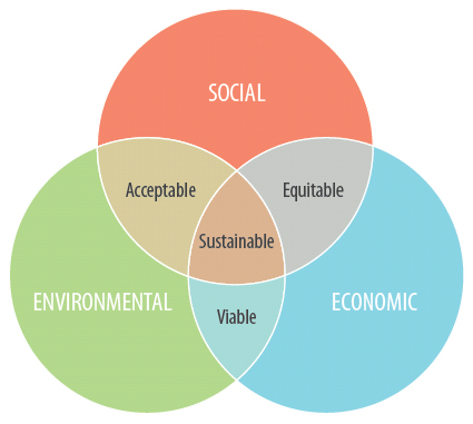 Dimensions of Sustainability