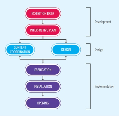 Three phases of exhibition development