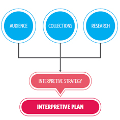 Interpretive Plan