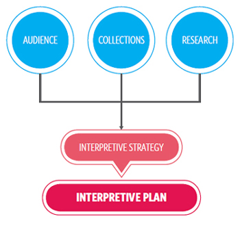 Interpretive Planning