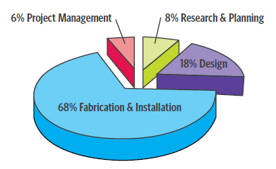 Financial Planning Pie Chart