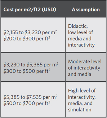 Financial PLanning - Cost table